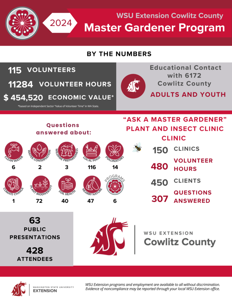 Educational Impact made in 2024 by the WSU Extension Master Gardener Program in Cowlitz County. • Master Gardener volunteers in 2024 = 115 • 11284 Volunteer hours • Average is 98 hours per volunteer • Economic Value $454,520, Educational contact in Cowlitz Conty with 6172 adults and youth. • We had 63 public presentations with 428 attendees • Plant and Insect Clinic stats: We held 150 clinics, 480 volunteer hours, answered 307 questions from 450 clients. Our questions were from all 9 of the WSU Master Gardener Priorities.