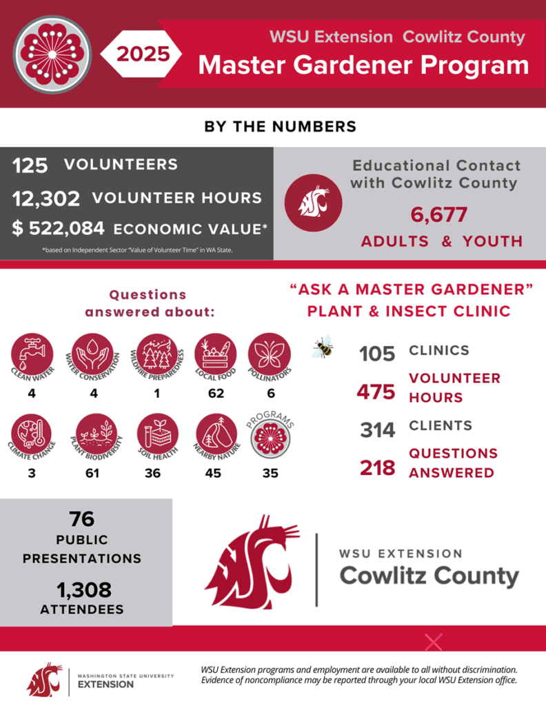 Educational Impact made in 2025 by the WSU Extension Master Gardener Program in Cowlitz County. • Master Gardener volunteers in 2025 = 115 • 11284 Volunteer hours • Average is 98 hours per volunteer • Economic Value $454,520, Educational contact in Cowlitz Conty with 6172 adults and youth. • We had 63 public presentations with 428 attendees • Plant and Insect Clinic stats: We held 150 clinics, 480 volunteer hours, answered 307 questions from 450 clients. Our questions were from all 9 of the WSU Master Gardener Priorities.